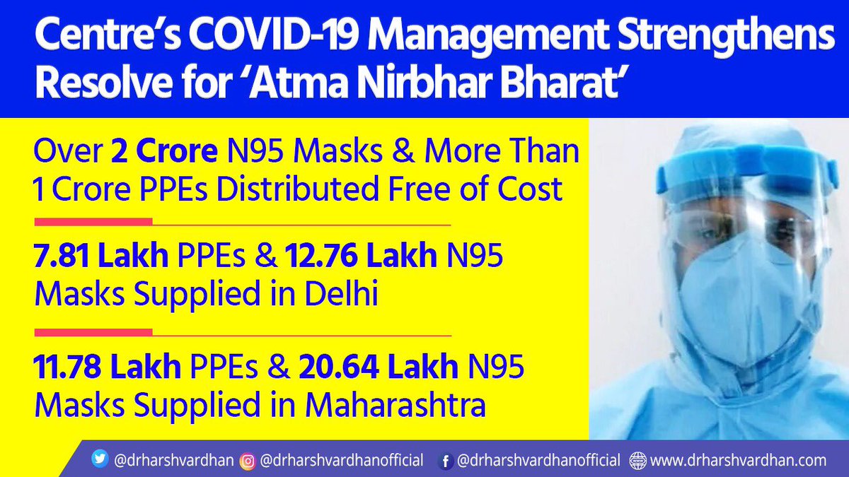 Dr Harsh Vardhan (@drharshvardhan) on Twitter photo .<a href="/MoHFW_INDIA/">Ministry of Health</a> is relentlessly working to strengthen the health infrastructure in line with our #AtmaNirbharBharat resolve. Since 1st April 2020, over 2.02 crore #N95 masks & more than 1.18 crore #PPE kits have been distributed to States/UTs, free of cost for #COVID19 prevention. .<a href="/MoHFW_INDIA/">Ministry of Health</a> is relentlessly working to strengthen the health infrastructure in line with our #AtmaNirbharBharat resolve. Since 1st April 2020, over 2.02 crore #N95 masks & more than 1.18 crore #PPE kits have been distributed to States/UTs, free of cost for #COVID19 prevention.