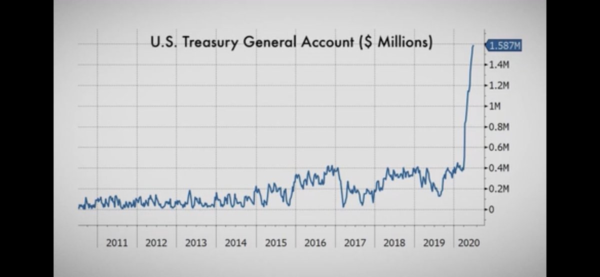 1) The US Treasury is sitting on $1.6T, never before having more than $400B saved. They speculate this is saved to blast the economy with liquidity leading up to the election. Essentially the Fed stole $1.6 trillion from the future and deposited it in Trump’s campaign warchest.