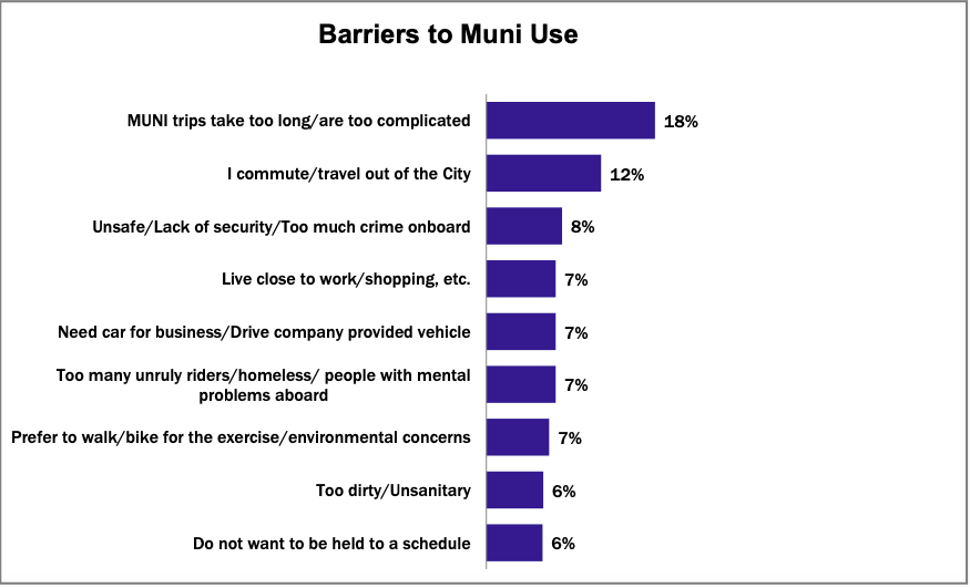 Never mind the wishes of actual people, who rank better service, not lower fares, among their top priorities. Cost of fares doesn't even rank at all in the top barriers to Muni use.  https://www.sfmta.com/sites/default/files/reports-and-documents/2018/12/12-18-18_item_11_2018_muni_rider_survey_-_slide_presentation.pdf