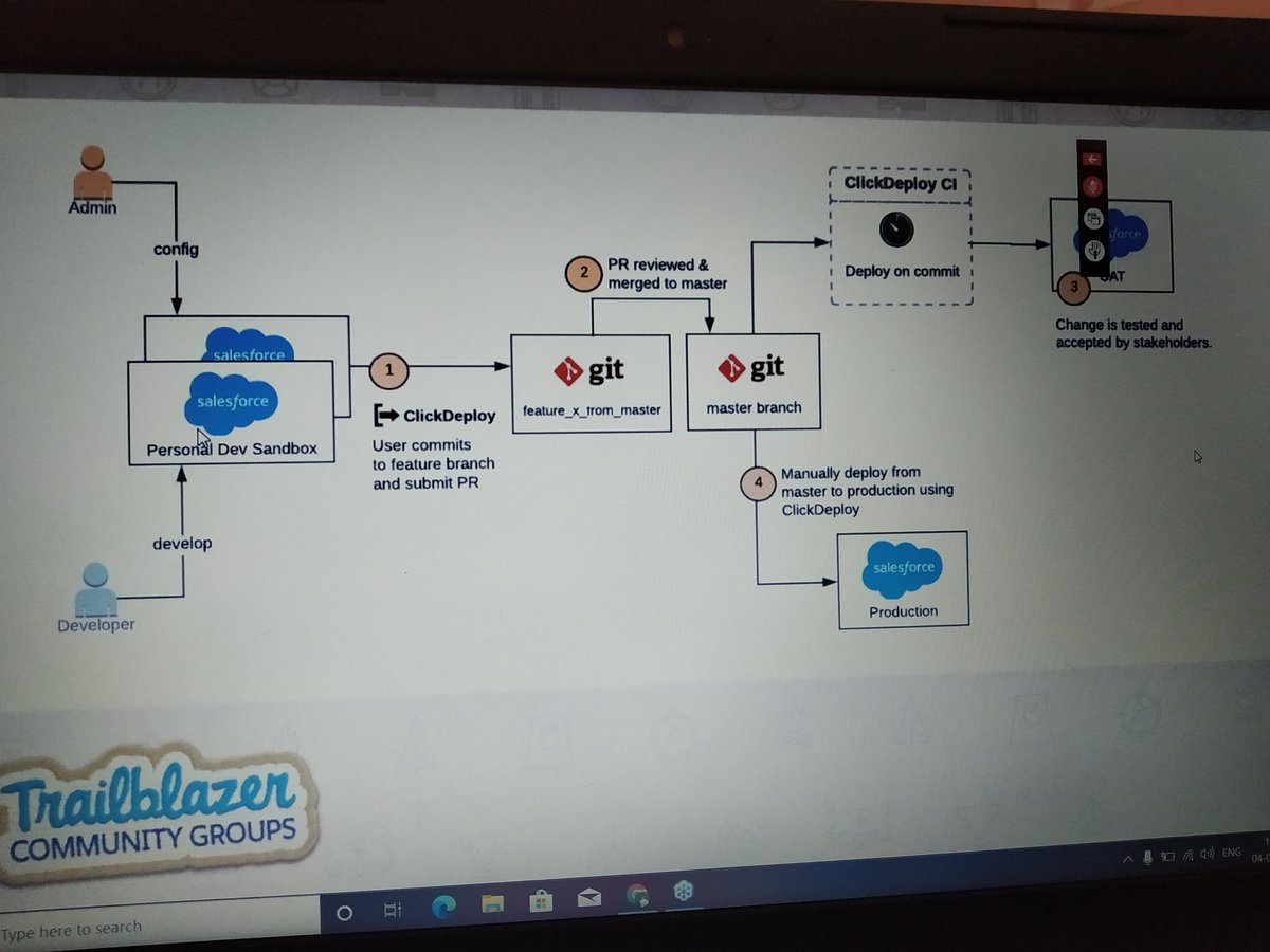 Mona25singh's tweet photo. Application Lifecycle Management @manjulatayadav1 @Vinayforce #NextGenTrailblazers https://t.co/cmVFaPITxD