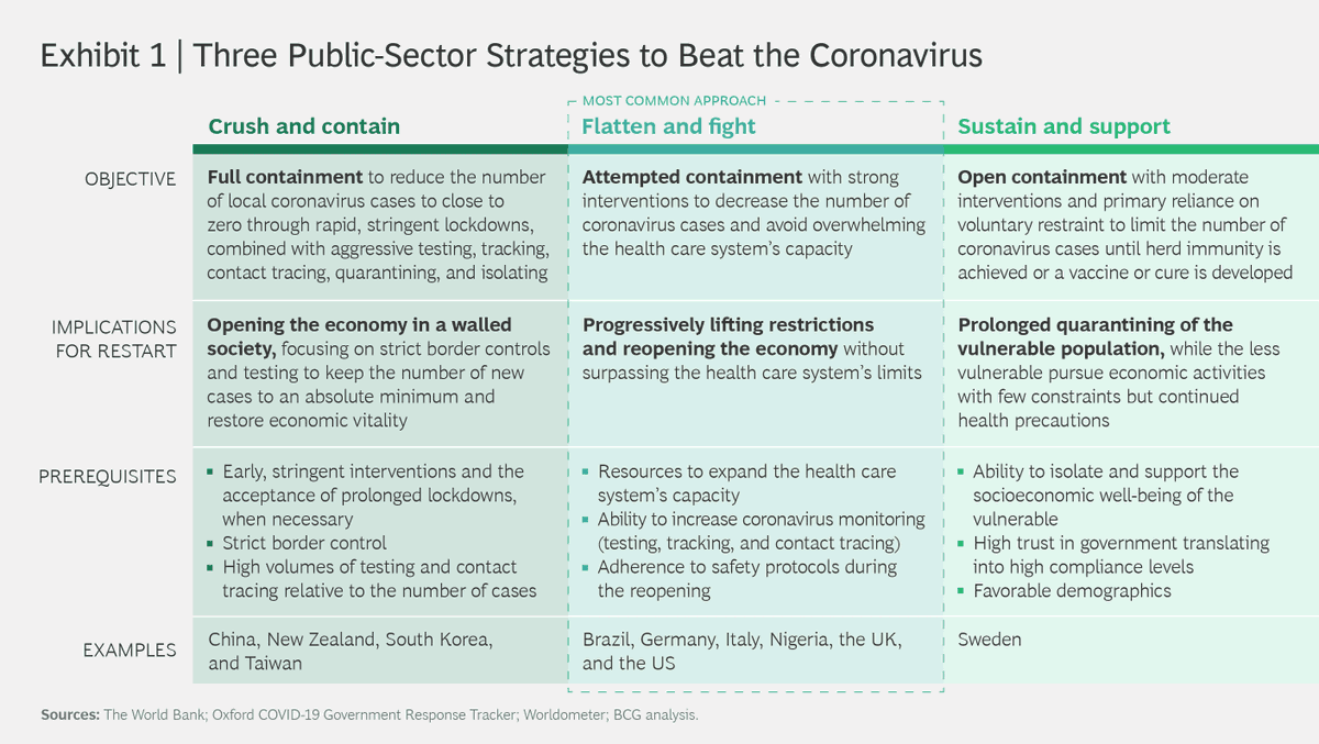 wef's tweet photo. Three paths to restart the economy after #COVID19, from @BCG https://t.co/6UGr9JJUbo https://t.co/PYFBxXgQkK