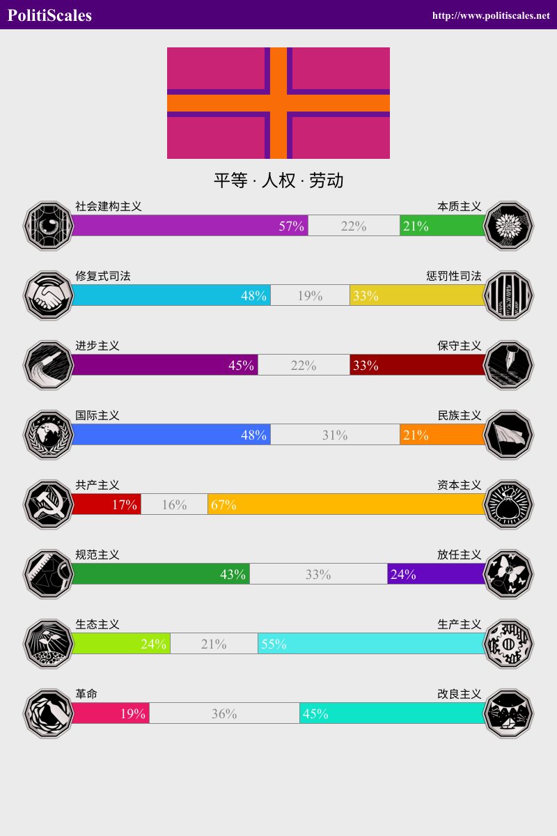 PolitiScales的意识形态测试结果比较有趣，每个人根据你的意识形态结果分配一个国家的国旗（当然改了一点，不过你肯定能看出来是哪个国家），比如我的 意识形态它分配的是类挪威国旗。