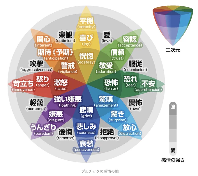 「プルチックの感情の輪」と参照した考え方  