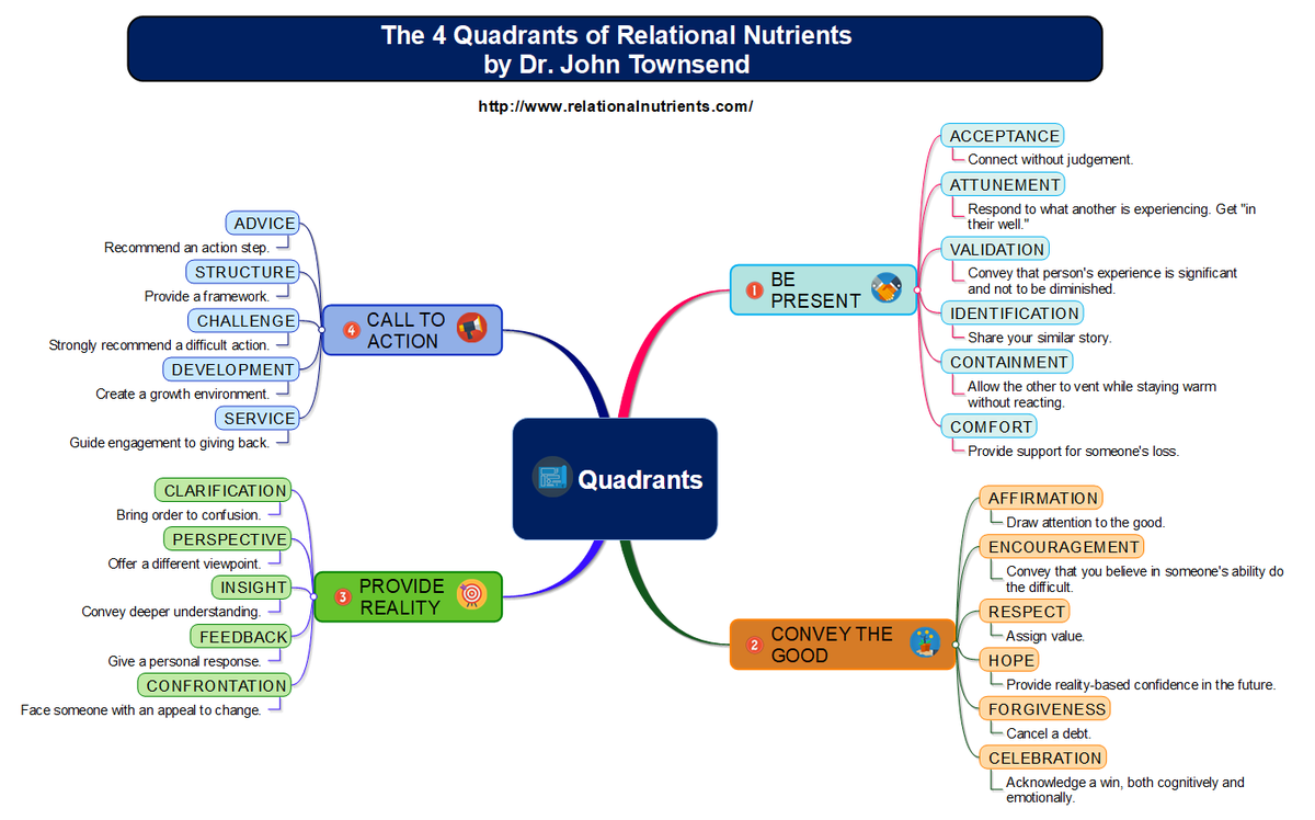 alegrecoaching's tweet photo. The 4 Quadrants of Relational Nutrients by Dr. John Townsend.  It's a fantastic reference for dealing with relational issues.  Download it from his site: https://t.co/MDOSteEQ49 https://t.co/IxuL3wfL61