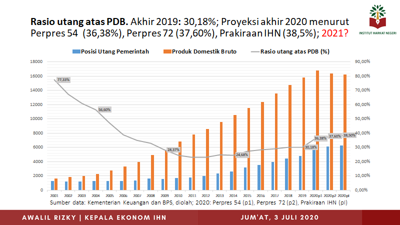 AwalilRizky's tweet photo. Rasio utang atas PDB pada akhir 2019 sebesar 30,18%. Proyeksi akhir 2020 menurut Perpres 54 sebesar 36,38%. Direvisi lagi oleh Perpres 72 menjadi 37,60%. Prakiraan IHN sebesar 38,5%. Realisasi rasio terutama bergantung pada realisasi: pembiayaan utang, kurs rupiah, dan PDB. https://t.co/9Qzv4PuXDC