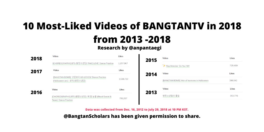 Now, let's get the top 10 most-liked videos per year (from 2013 - 2018). Note:  @anpantaegi didn't include 2012 as BANGTANTV only uploaded 3 videos during this year. The data collected at the time from December 16, 2012, to July 29, 2018, at 10 PM KST. @bts_twt  #BTSResearach