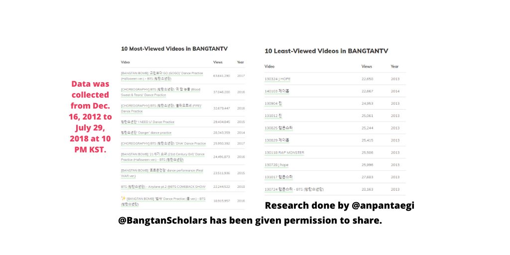 Now, let's get the top 10 most-viewed & least-viewed videos.The data collected at the time from December 16, 2012, to July 29, 2018, at 10 PM KST. @bts_twt  #BTSResearch  #BTSARMY  #BTS