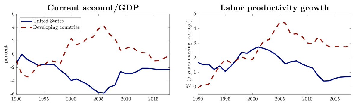 Updated version of The Global Financial Resource Curse ( https://www.dropbox.com/s/6wch3u3pjdrz927/globfincurse_june2020.pdf?dl=0). Since the late 1990s, a global saving glut has pushed capital from developing countries to the US. But investment and productivity growth in the US have been weak, in spite of low global rates. Why?