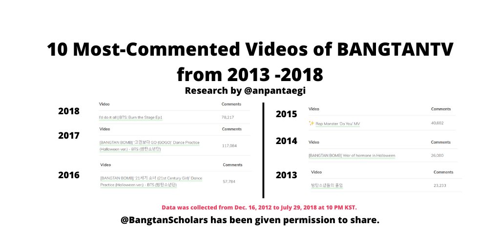 Now, let's get the top 10 most commented videos per year (from 2013 - 2018). Note:  @anpantaegi didn't include 2012 as BANGTANTV only uploaded 3 videos during this year.The data collected at the time from Dec.16, 2012, to July 29, 2018, at 10 PM KST. @bts_twt  #BTSResearch