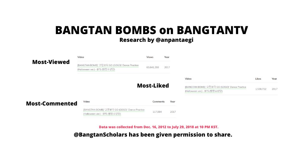 There were 437 Bangtan Bombs in BANGTANTV from the data collected at the time from December 16, 2012, to July 29, 2018, at 10 PM KST. That composed of 51% of all videos their videos on the channel at the time. @bts_twt  #BTSResearch  #BTS  #BTSARMY  @anpantaegi