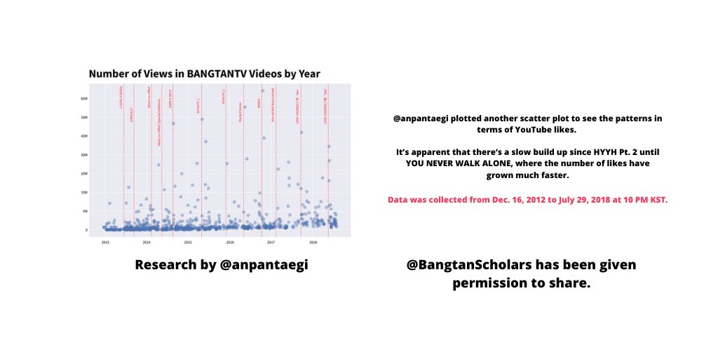 Number of Views in BANGTANTV Videos by YearThe data collected at the time from Dec.16, 2012, to July 29, 2018, at 10 PM KST. @bts_twt  #BTSResearch  #BTS  #BTSARMY  @anpantaegi