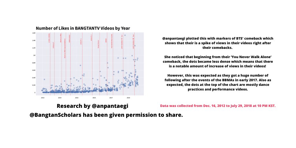 Number of Likes in BANGTANTV Videos by YearThe data collected at the time from Dec.16, 2012, to July 29, 2018, at 10 PM KST. @bts_twt  #BTSResearch  #BTS  #BTSARMY  @anpantaegi