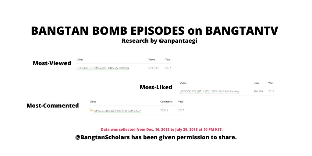 There are 61 episodes in BANGTANTV from the data collected at the time from December 16, 2012, to July 29, 2018, at 10 PM KST.  @bts_twt  #BTSResearch  #BTS  #BTSARMY  @anpantaegi