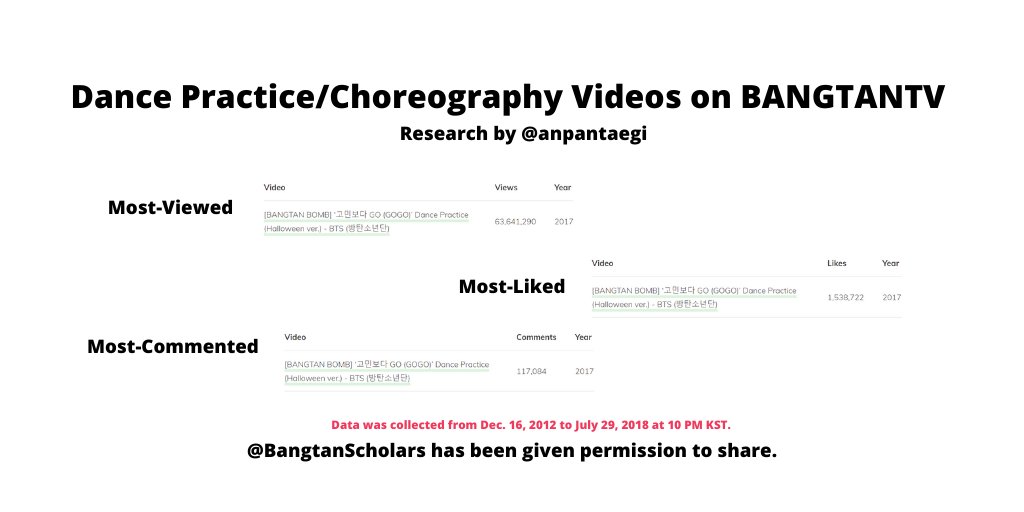 There were a total of 29 dance practice videos in BANGTANTV from the data collected at the time from December 16, 2012, to July 29, 2018, at 10 PM KST. @bts_twt  #BTSResearch  #BTS  #BTSARMY  @anpantaegi