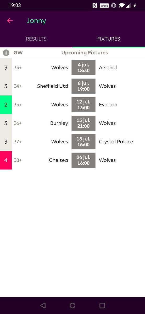 The fixtures have been a bit greyed but that shouldn't put you off. They play a lot of defensive teams and should get some CS. They play Chelsea in GW 38. That will maybe be a game for a CL spot. While IMO you can't go wrong with Jonny as a good third or second Wolves asset.