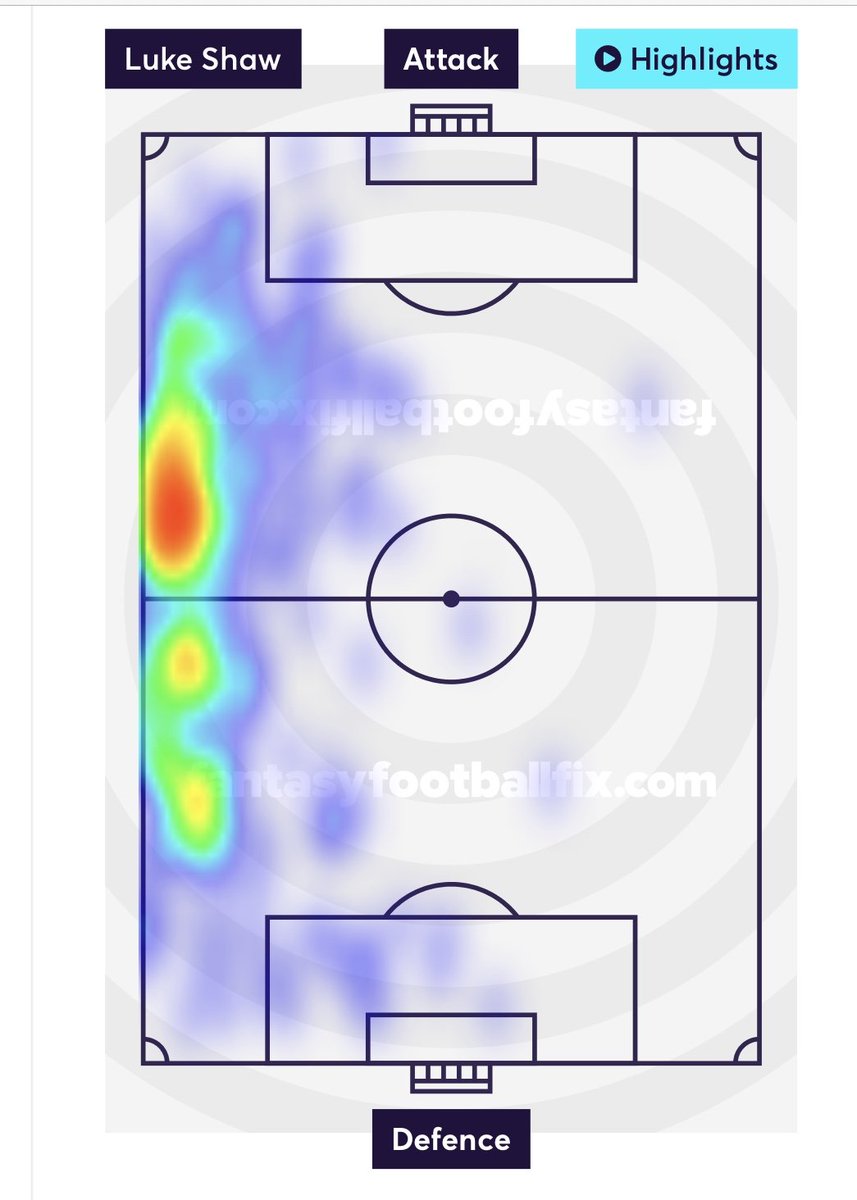 Luke Shaw had 3 attempted assist and AWB has had 4. Their heatmap is both really attacking. They have both scored 0 goals but AWB has had 2 assists while Shaw had 0. Shaw put in 3 crosses and AWB put in 4. So AWB is a bit better but not much stats wise.