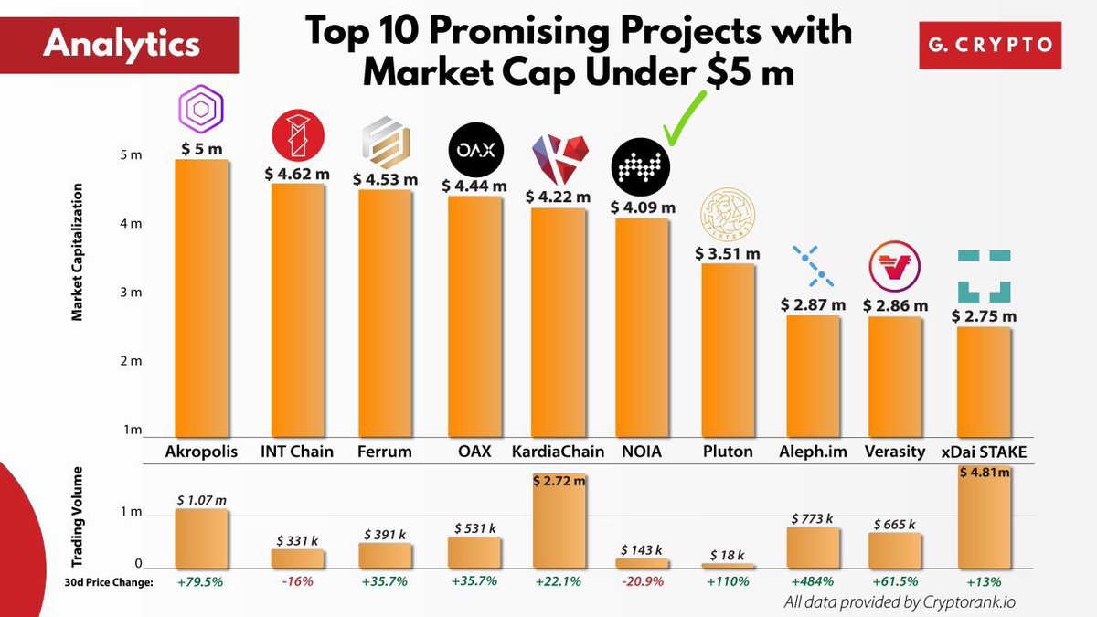 Excellent opportunity to top up on this GEM after this weeks pullback,  $NOIA The Big boys are paying attention, how about you?  @OracleStartup  @msft4startups  @startupwithibm