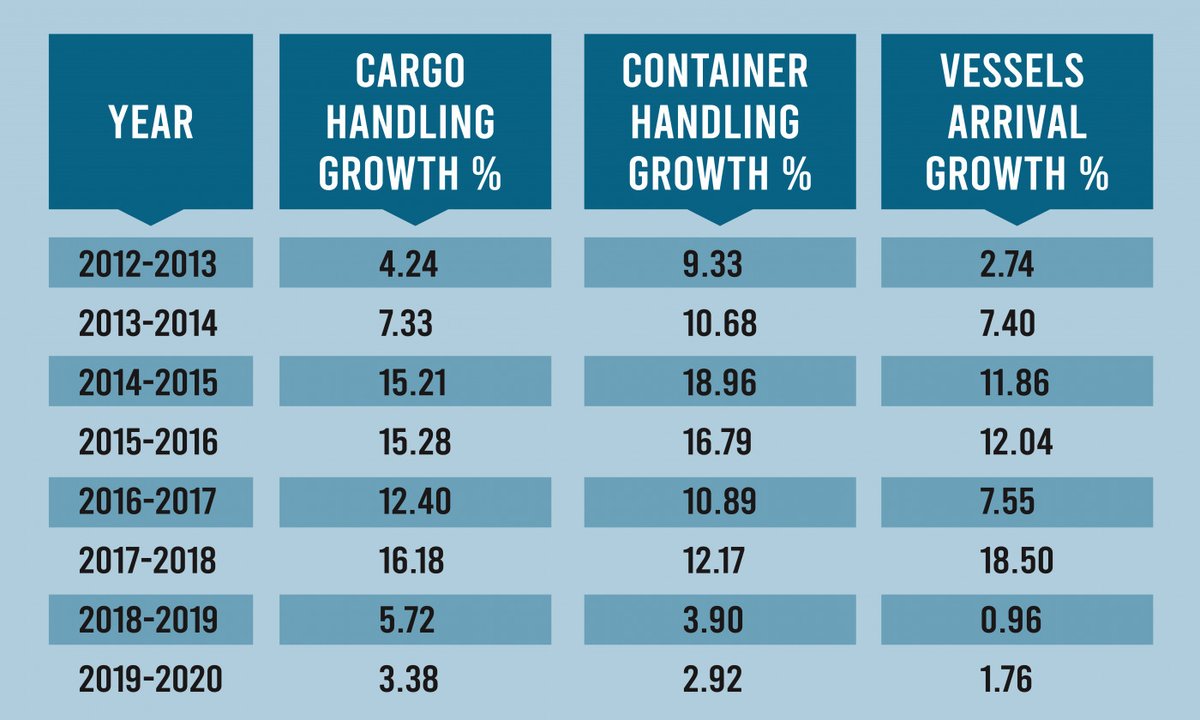 tbsnewsbd's tweet photo. #Chattogram #Port, which handles 92 percent of the country's #export and #import #business, witnessed the lowest growth in #goodshandling in the just-concluded 2019-2020 fiscal year compared to the last seven fiscal years.
Read more: https://t.co/6038Vh6VXq
#Infographics https://t.co/R9LHHTcL0A