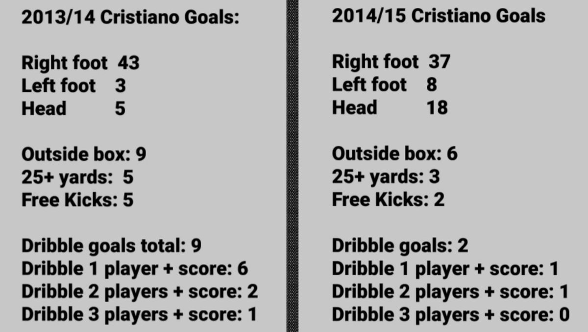 FINALLY, THE MOMENT YOU HAVE BEEN WAITING FOR. Now the juicy part.  How did this ultimately affect his performances?We will compare the types of goals he scored in the 2013/14 and 2014/15 seasons.