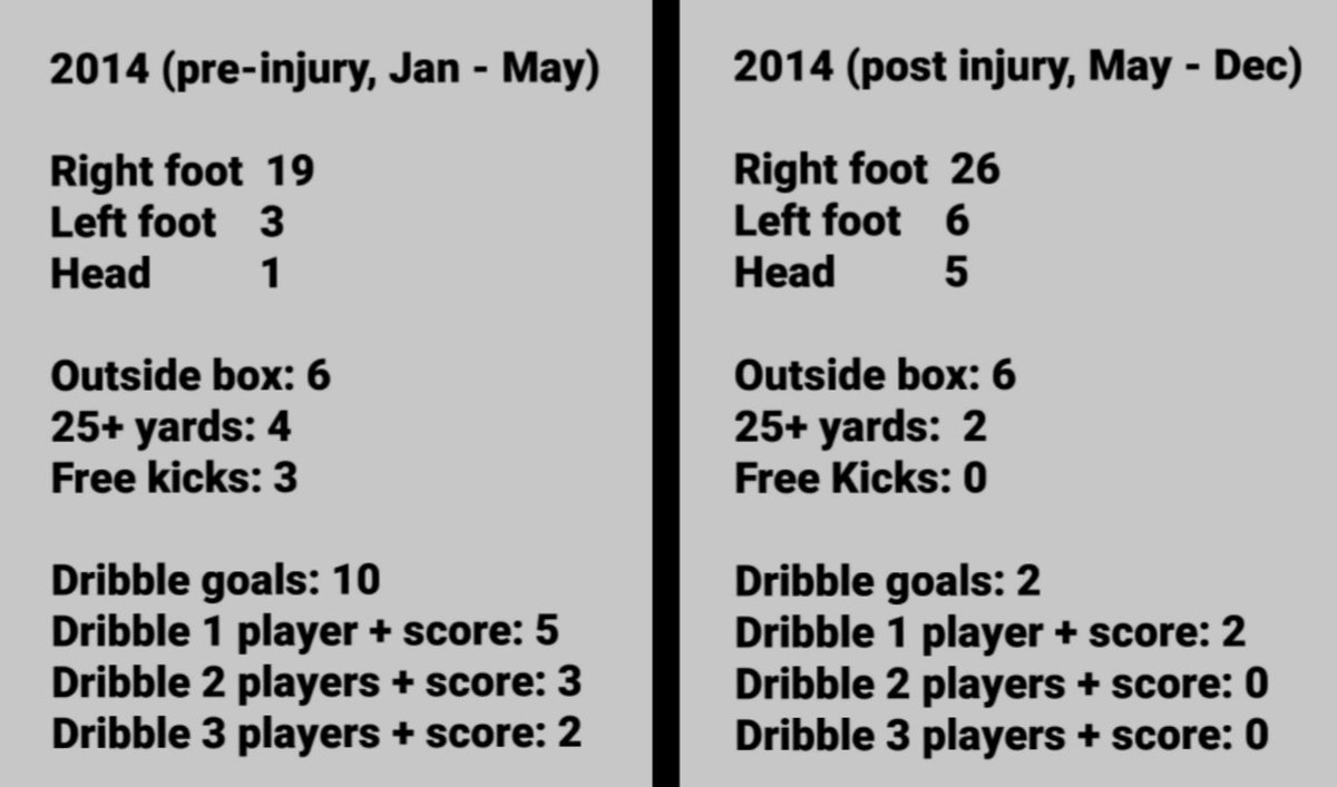 Lets be a little more accurate now. His injury became a real issue after Madrid beat Bayern 4-0. So lets see how well he did in the year of 2014, BEFORE and AFTER, the Bayern game.