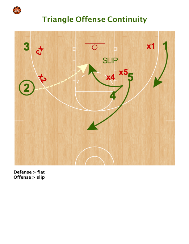 Porcini77's tweet photo. ๐บ Triangle Offense Continuity ๐
๐ฒ https://t.co/LR5mD19S0M
#basketballinisede #basketballcoach #basketoffense #euroleaguebasketball #tacticsdiagram #stefanoporcini #coachporcini #basketballwoman #baloncesto #wnba #basquet #bullstriangle #PhilJackson #texwinter #chicagobulls https://t.co/kvOon5SEv1