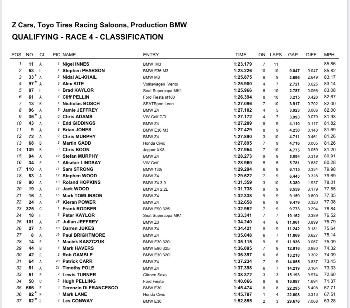 project8racing's tweet photo. 1st Qually of the year😀. Going to be a busy race ... https://t.co/WTdXOSZ4hT