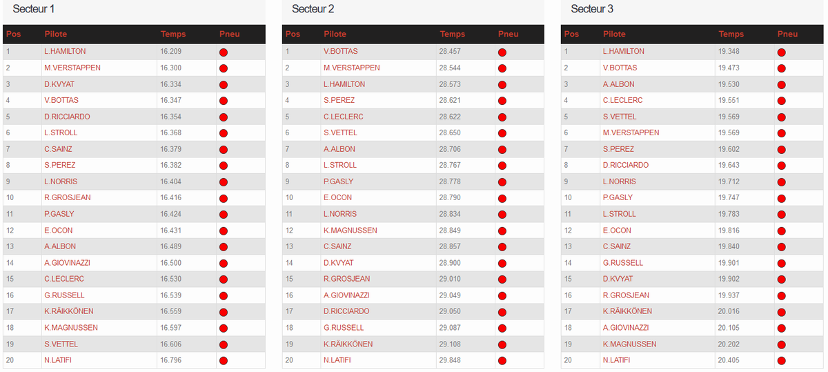 AlexF1Direct's tweet image. Clairement, Ferrari est à la rue dans les lignes droites ... quand on voit où ils se situent dans le 1er secteur ...