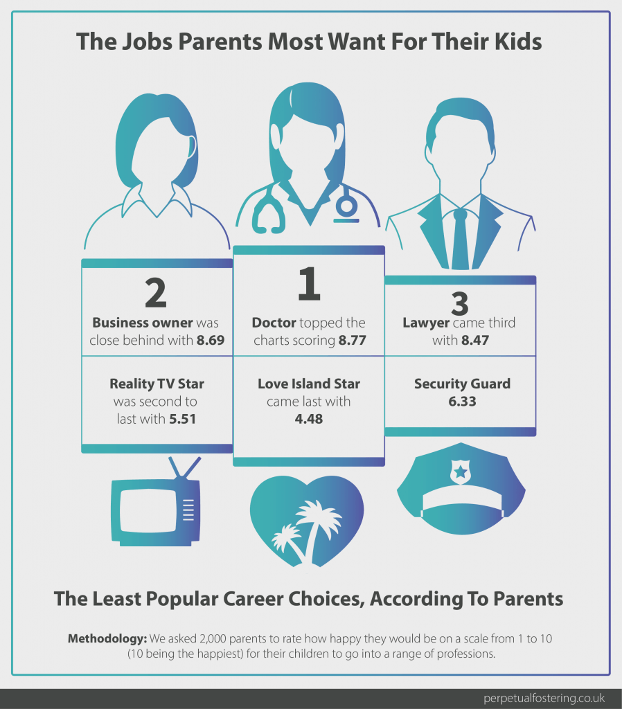 Perpetualfoster's tweet image. All parents want what's best for their children. But how do our opinions of ‘what’s best’ differ? We asked 2,000 parents the question: "If your child were to go into the following as a career, how happy would you be?" #parents #kids #careers #futures buff.ly/2ZB60nz