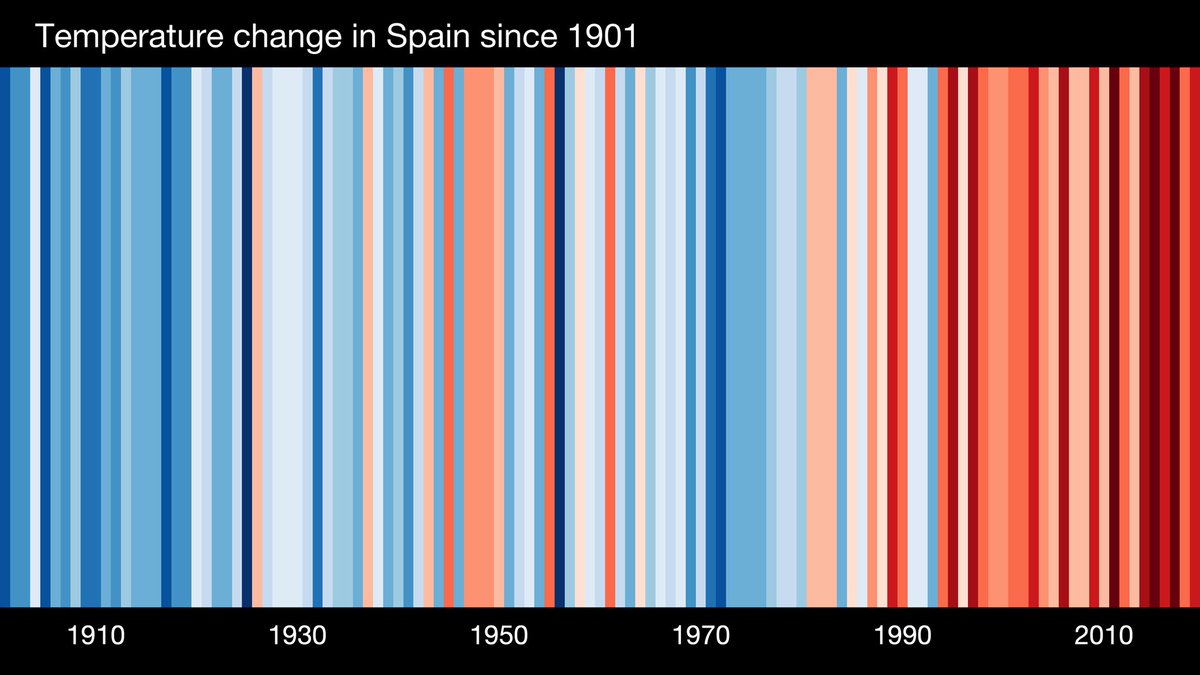 Seguro que habéis visto este gráfico tan representativo del cambio climático en España desde 1901, pero ¿no apreciáis algo raro en él, hacia la mitad?
Si, una solitaria franja color azul oscuro, casi negro.