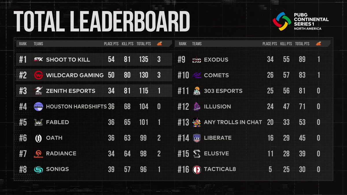 Finished 13th. Not happy with our result but for a mix team that came up 1 week before group stage I think it's ok. You will see some changes before pcs2
Stay tunneeed 
GN!
Thanks @AghilaTV <a href="/MelonEsports/">WinterMelon</a> <a href="/maarojang/">maaro</a> for an awesome month! Good to be back Pubg