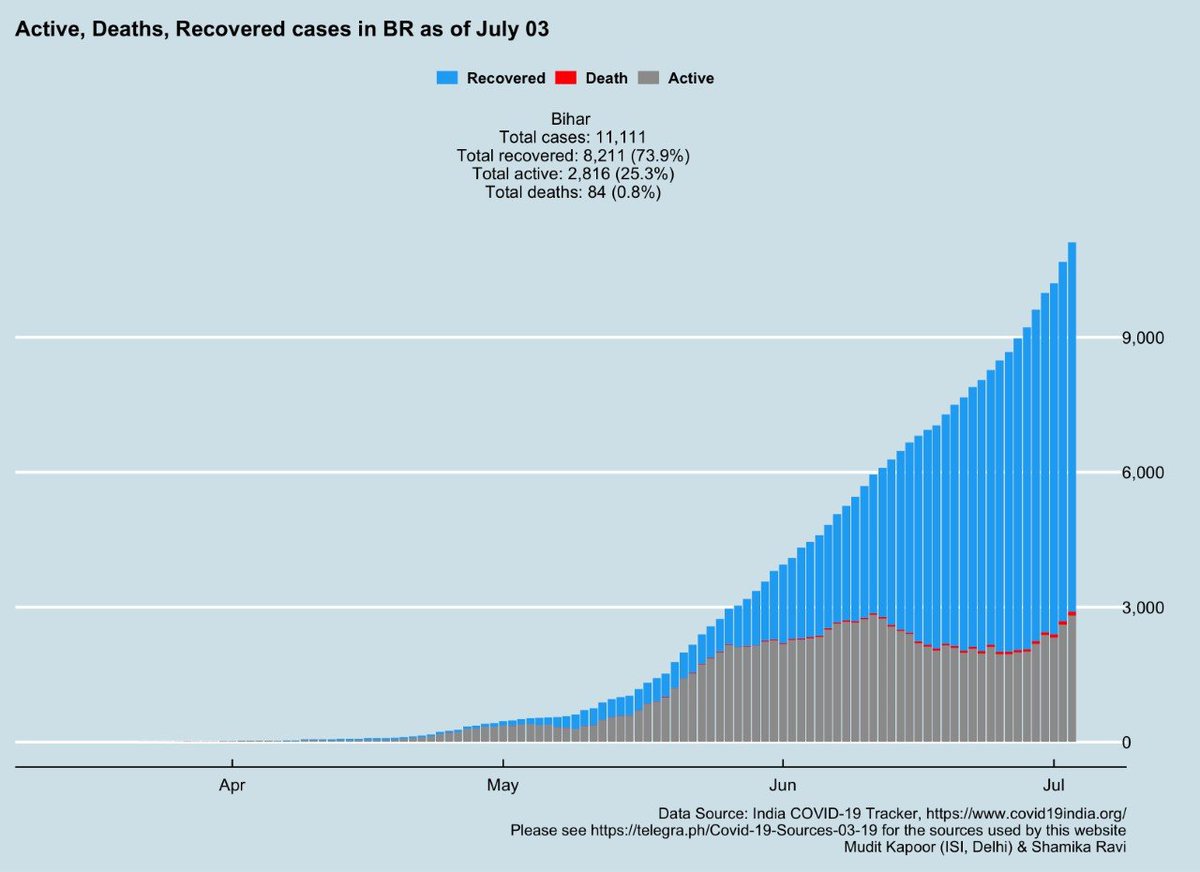 How is  #Bihar doing?  #COVID19India  #StateHealth 1) With 13th highest case load in India (<12K cases), Bihar showing rising recovery & a major resurgence. 2) Infection is growing fast in Bihar, than all-India. 3) Testing is growing & positivity rate declining.  @NitishKumar