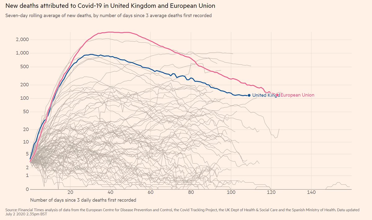 <a href="/keirphilip/">Dr Keir Philip</a> <a href="/MrsAitchBee/">Gone</a> God help us as yesterday England recorded the same number of C19 deaths as all 27 EU states combined 😬😬😬