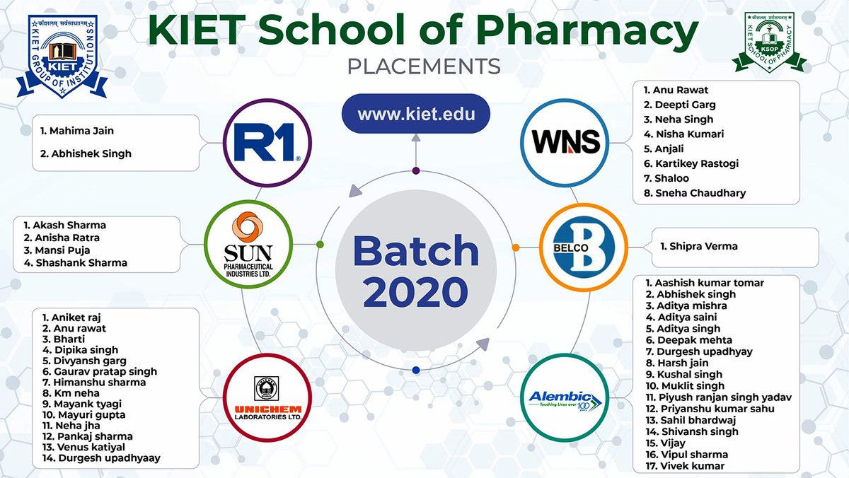 Kiet_edu's tweet photo. A dream turns into reality through sweat, determination and hard work. A very congratulations to all the students of #KIET_School_of_Pharmacy on their placement in prestigious organizations.
#KIET_Group_of_Institutions wishes you all a great future.
#PlacementRecord https://t.co/LYZcx8mRxc