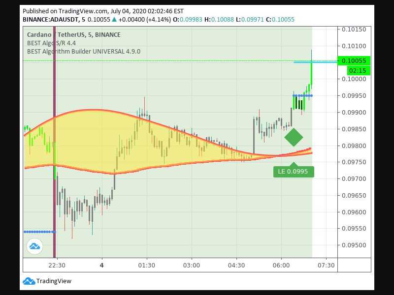 TradingView trade Entry Signal Time 47 625