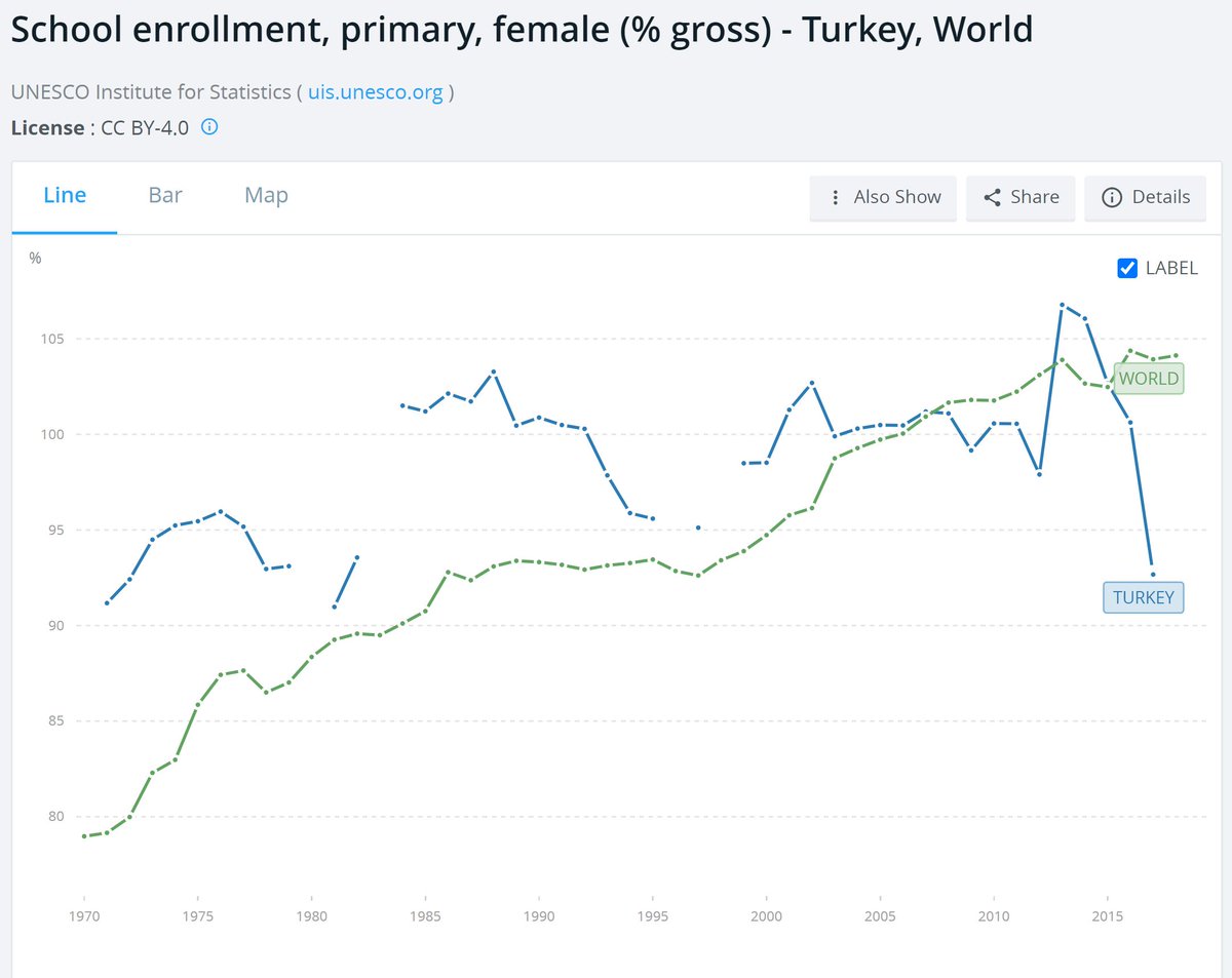 kız çocuklarının okullaşma oranı alarm veriyor. yıllardan sonra ilk kez 1970'ler düzeyine düştük ve dünya ortalamasının altındayız.
