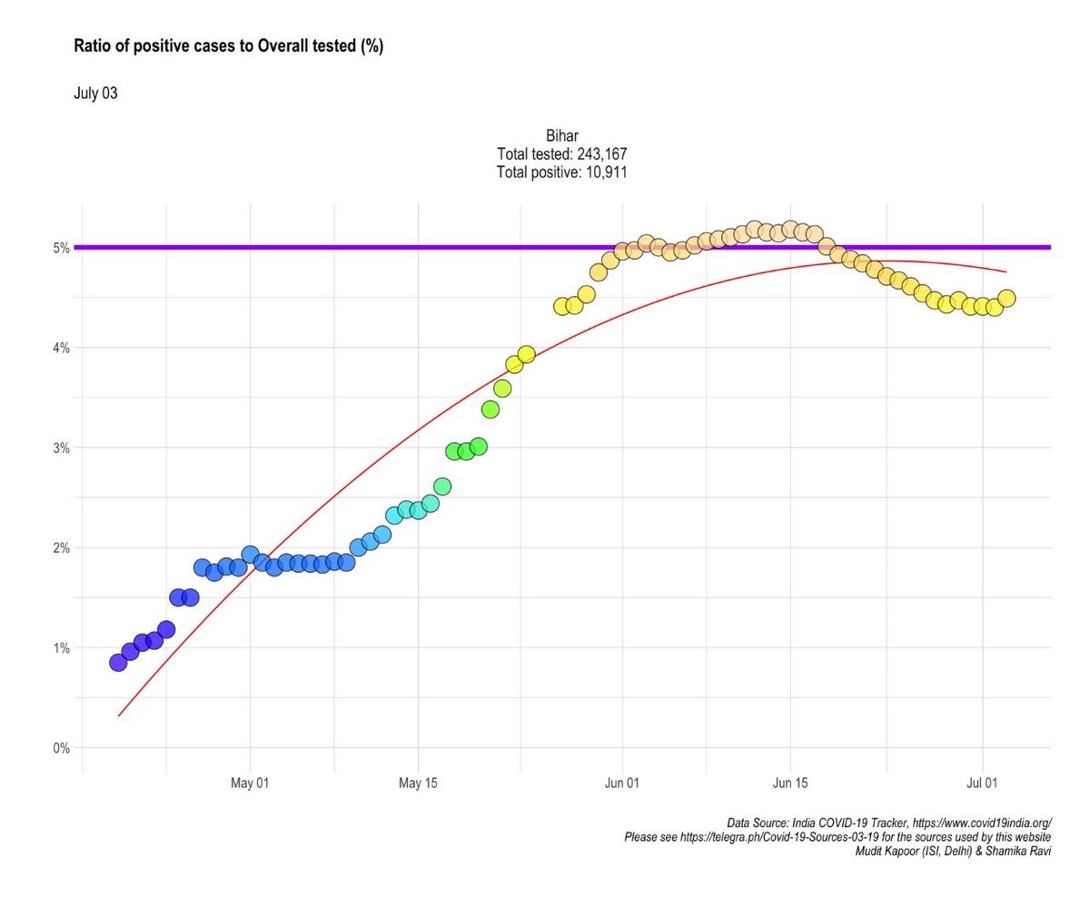 How much is Bihar Testing?1) With growing testing, the confirmed positive cases per 100 tests is now declining, after months of rise.2) Test positivity rate is now below  @WHO benchmark of 5%