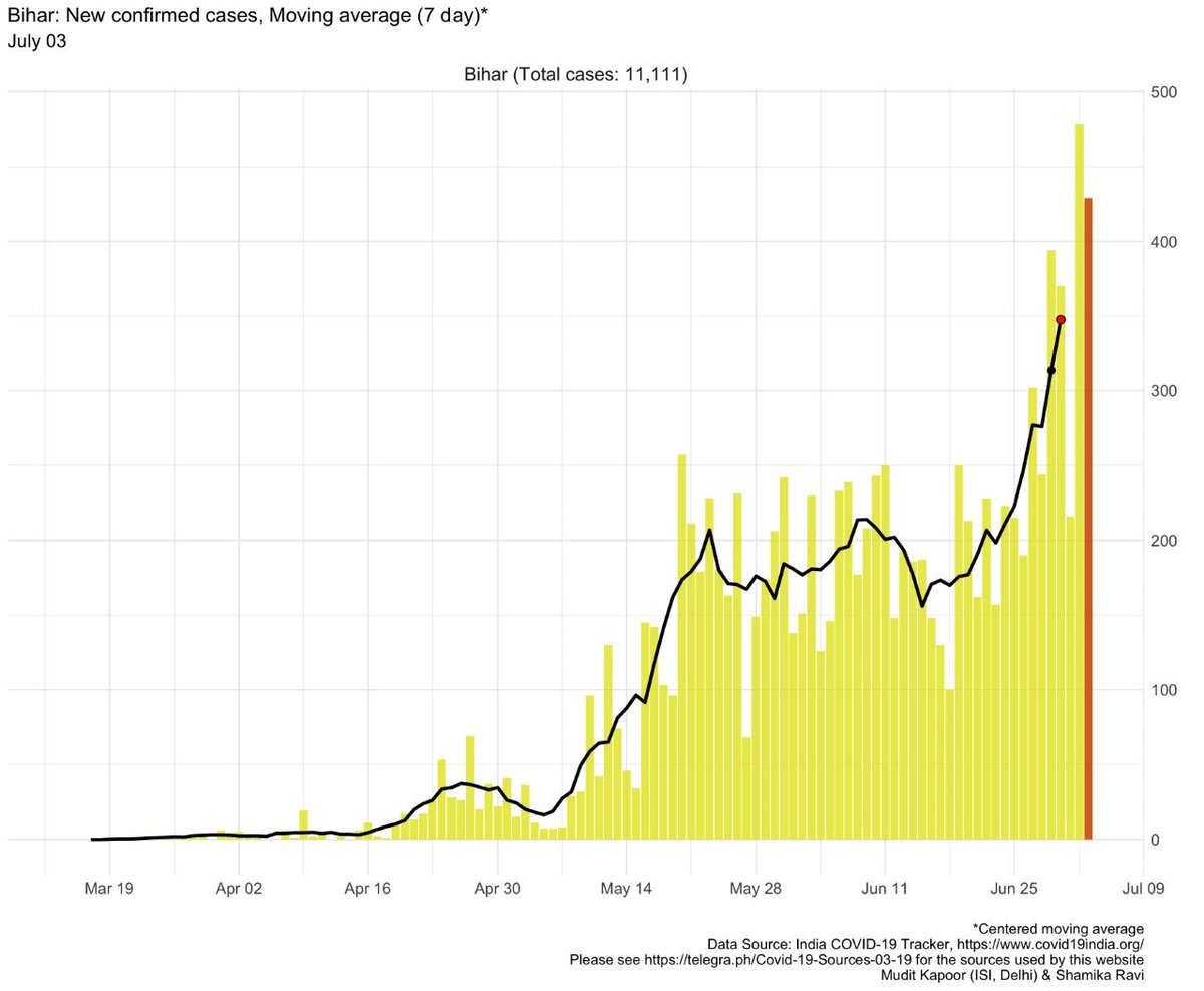 How many NEW cases from Bihar? 7 day moving average:1) After months of plateauing at ~200, the daily cases are now threatening to cross 400 (in last one week).2) Bihar needs to strengthen contact tracing and containment policies further to check spread.