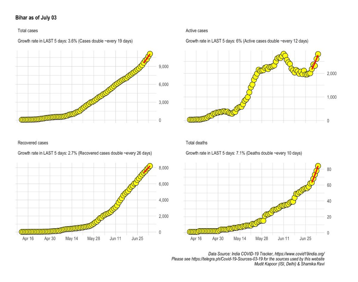 1) The infection is growing faster in Bihar, than all-India. 2) Active cases are doubling in 12 days (all-India: 30 days).3) Deaths are doubling in 10 days (all-India: 29 days).