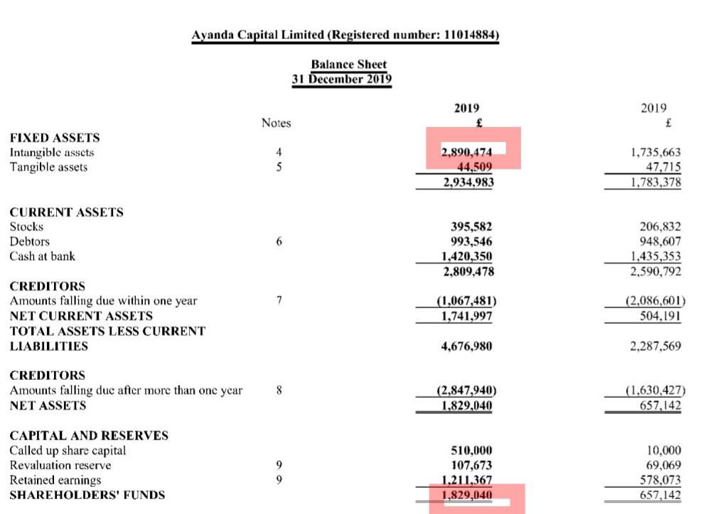 Its net assets (in its unaudited accounts) look healthy but are swamped by its intangible assets, which could be anything.