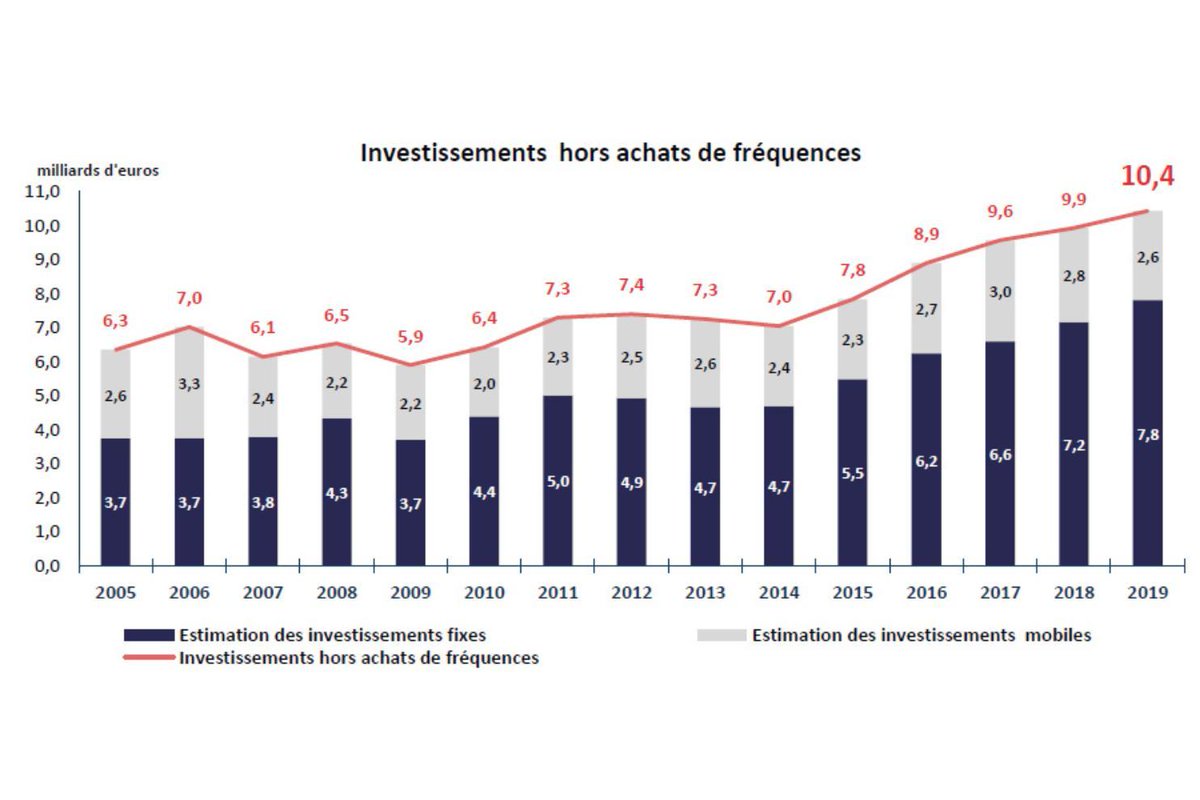 GroupAdtek's tweet photo. France telecoms market sees record investment, driven by fibre. It found that 2019 saw operators invest €500m more than in 2018, for an overall total of €10.4bn. Learn more https://t.co/9paybaoqvs #opticalcommunications #telecommunications #broadband #fibre #ftth #france https://t.co/NWqMN7NE6G