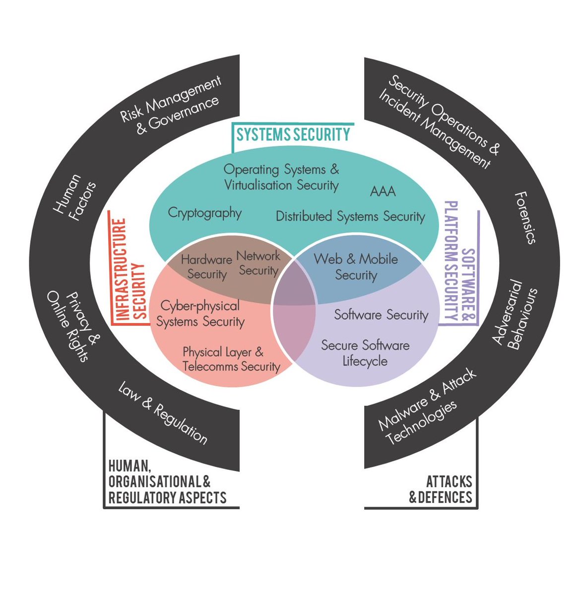 NCSC's tweet photo. CyBOK: an authoritative guide to the foundational knowledge underpinning cyber security https://t.co/dtAYJsOJQQ https://t.co/0ytChr1lp8
