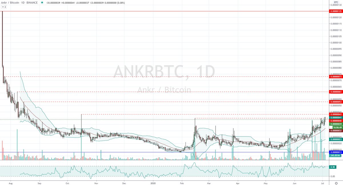 Hillsey_London's tweet photo. $ANKR continues to be held at daily resistance after multiple tests. Price needs a strong push & close above. #BTC #ANKR #DeFi #Web3Stack #BTC #USDT #DecentralisedBlockchain #Blockchain #SmartContracts #PercentageGains #Compounding #BTCFund #Binance #OnlyTheLevereagedLose https://t.co/zbgUDpiyvQ