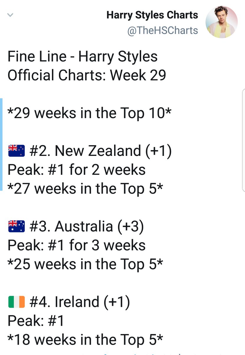 -"Fine Line" rises to #3 on the ARIA chart Australia, it has spent its entire run in the top 10 (29 weeks). Also on the NZ official chart and Ireland official chart.-"Watermelon Sugar" reached #5 on the ARIA chart.-"Fine Line" is #9 on the Global chart (media traffic).