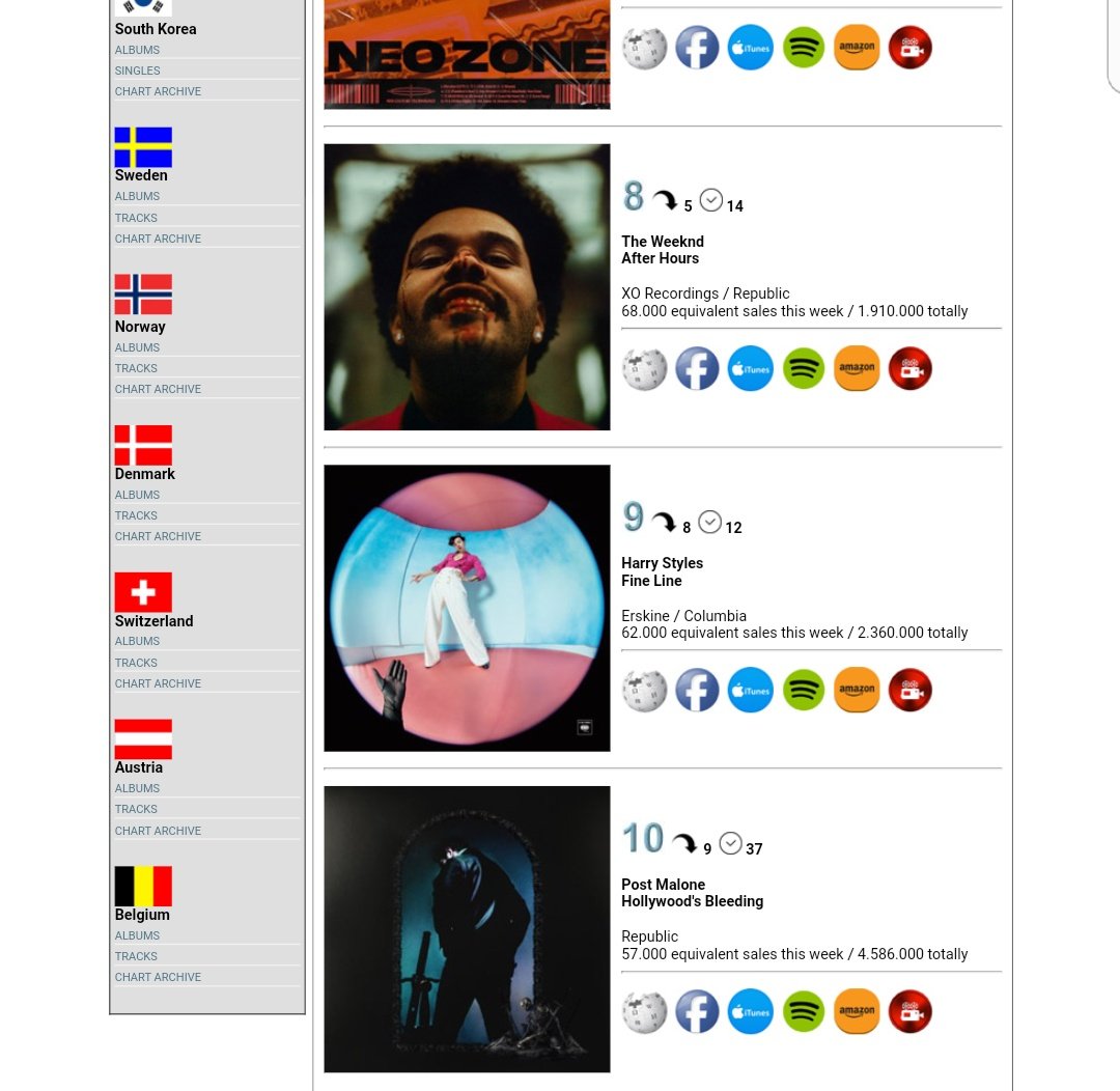 -"Fine Line" rises to #3 on the ARIA chart Australia, it has spent its entire run in the top 10 (29 weeks). Also on the NZ official chart and Ireland official chart.-"Watermelon Sugar" reached #5 on the ARIA chart.-"Fine Line" is #9 on the Global chart (media traffic).