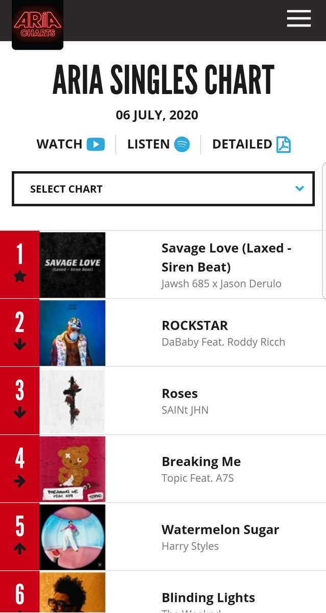 -"Fine Line" rises to #3 on the ARIA chart Australia, it has spent its entire run in the top 10 (29 weeks). Also on the NZ official chart and Ireland official chart.-"Watermelon Sugar" reached #5 on the ARIA chart.-"Fine Line" is #9 on the Global chart (media traffic).