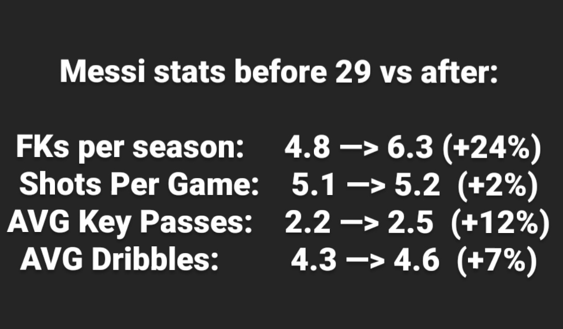  IMPORTANTTo those who think "age" affected Ronaldo EVEN after reading this thread...This is Messi at the same age as Ronaldo (29). BEFORE v AFTER.Why didn't Messi's stats decline as he got old? He kept improving actually, so Ronaldo would have as well.