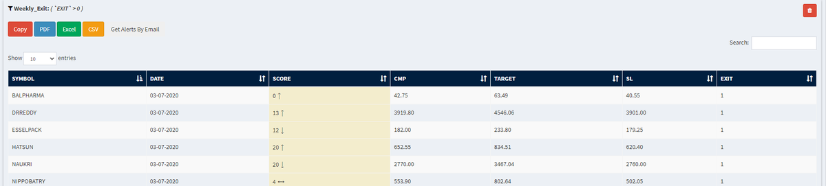 krishnakhanna's tweet photo. #BoxBO #Reversal #Daily #Momentum #Alignment #Monthly
Auto analysis for stocks
Exit alerts
Annualized Gains (IRR %)
Watchlist
Alerts
#QueryBuilder #NimblrTA
https://t.co/iY05vufWJm
@Deishma https://t.co/iaTTt8n67v