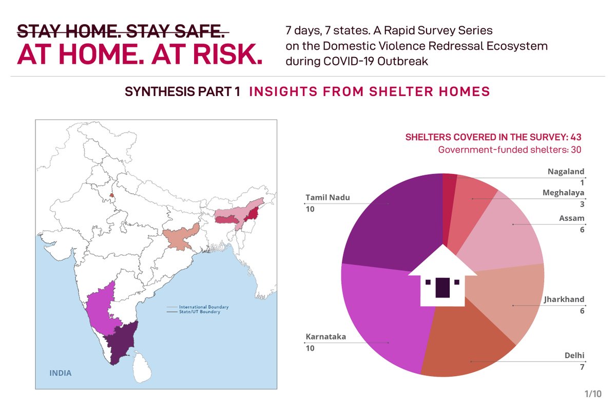 JagoriSafeDelhi's tweet photo. #7days, #7states -Assam, Delhi, Jharkhand, Meghalaya, Nagaland, Karnataka, Tamil Nadu.#AtHomeAtRisk - #rapidsurveys on how the redressal #ecosystem for #DV functioned during #COVID19 ,conducted by LCN members
@NEN_India @ektamadurai @NazariyaQFRG @ActionIndia4 @sangamaactivism https://t.co/nflOe6gsP1