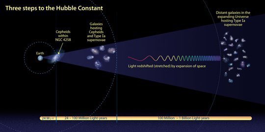 Xavi_Bros's tweet photo. Universe #acceleration seems well proved by measures of βIa Supernovaeβ, but with an accelerated Universe the amount of Dark Energy and Dark Matter must be nearly 95% of our #Universe.
Still today we are not able to find particles of Dark Energy&Matter!!
Is the model correct? https://t.co/GV1wPEUT3q
