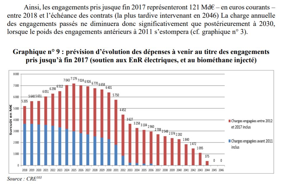 Quel coût pour l’Etat ?Selon la Cour des Comptes, les engagements pris jusqu’à fin 2017 représenteront 121 Mds€. Sur ce chiffre, 90% concerne les EnR élec. De plus, PV+Eolien représente environ 80% des EnR élec. Disons donc 85Mds€ pour PV+Eolien.